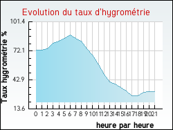 Evolution du taux d'hygrom�trie de la ville Cir�-d'Aunis